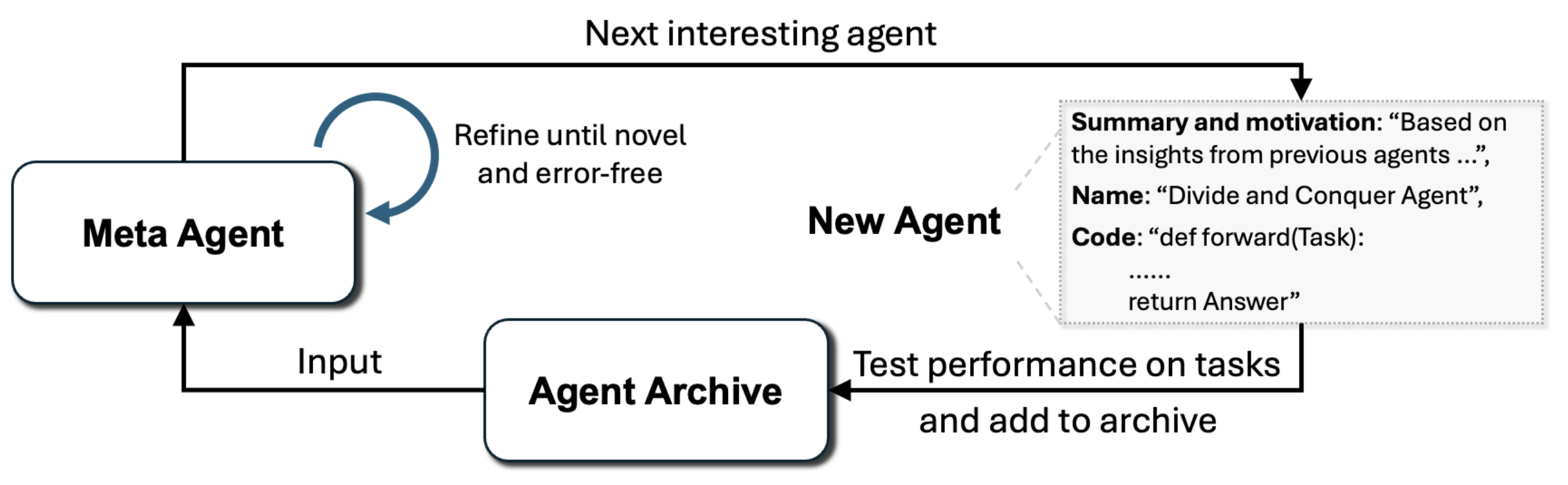 Meta Agent Search