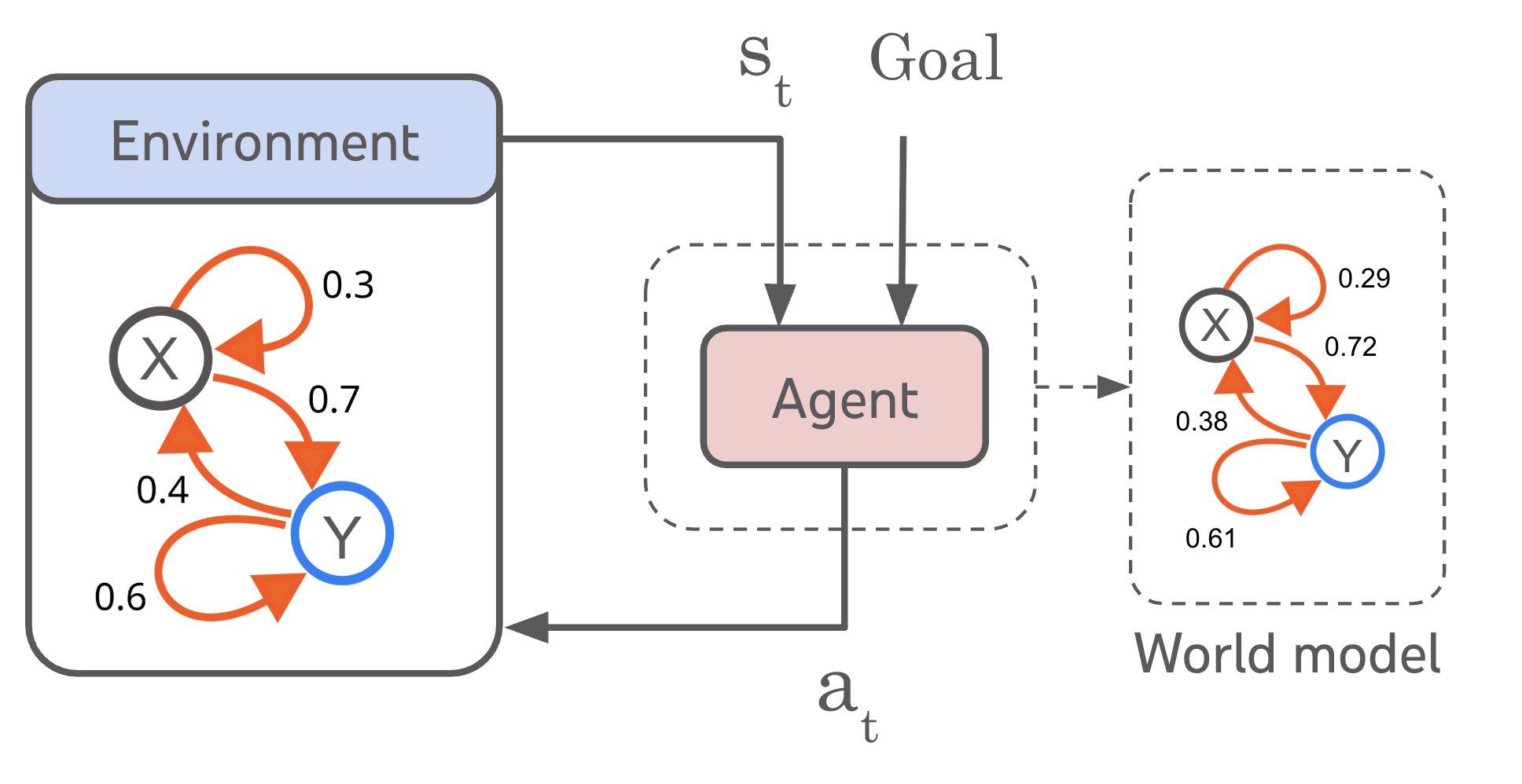 Agents learn world models