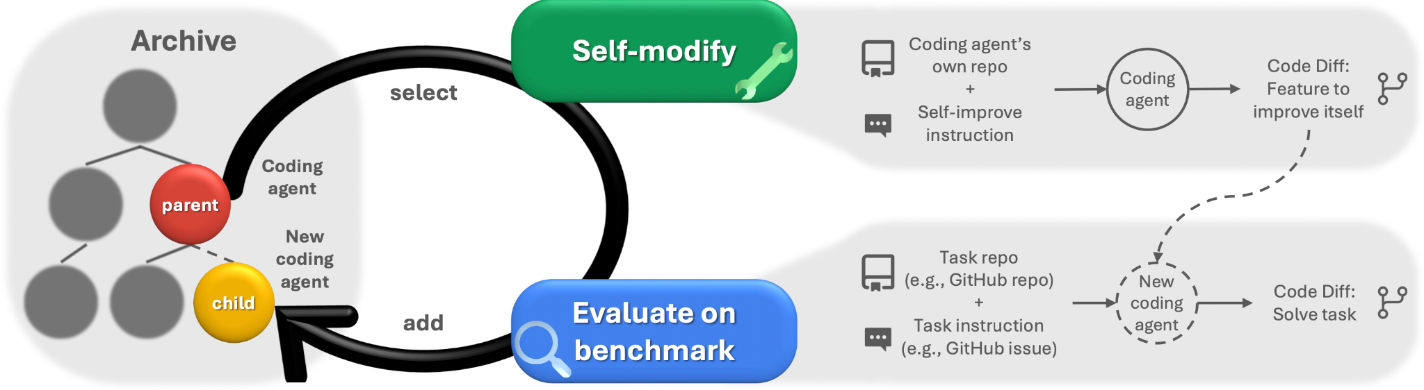 Workflow of DGM