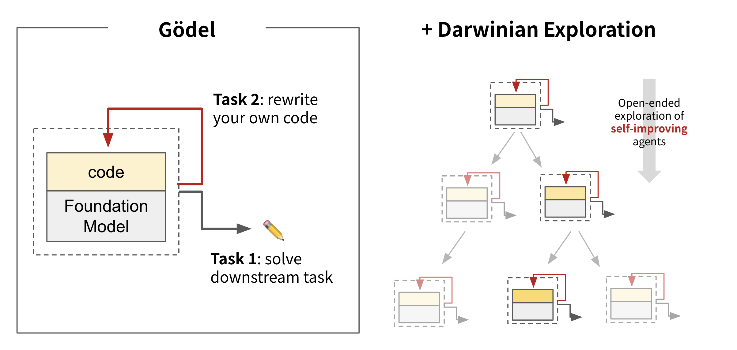 Overview of the DGM