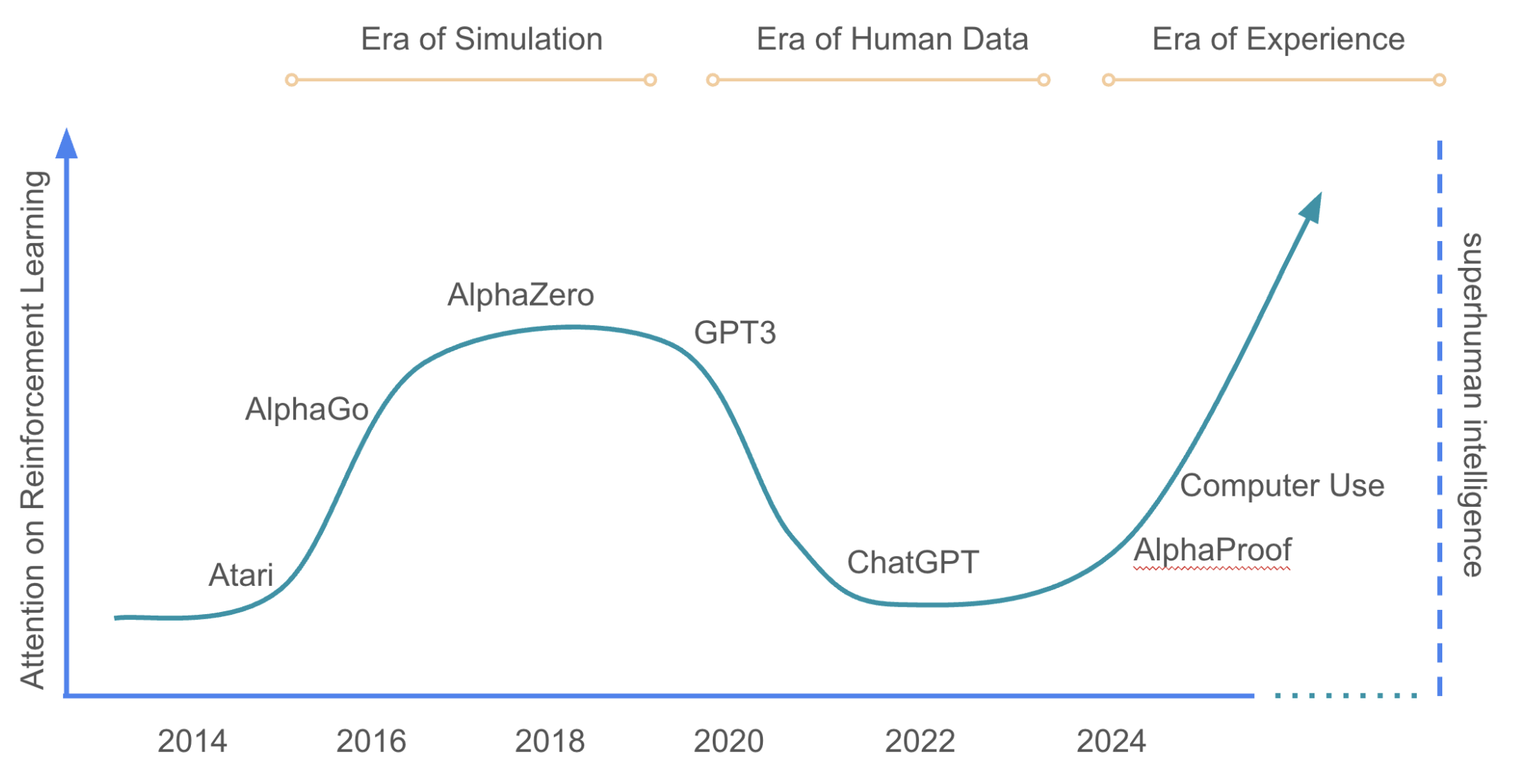 Era of Experience