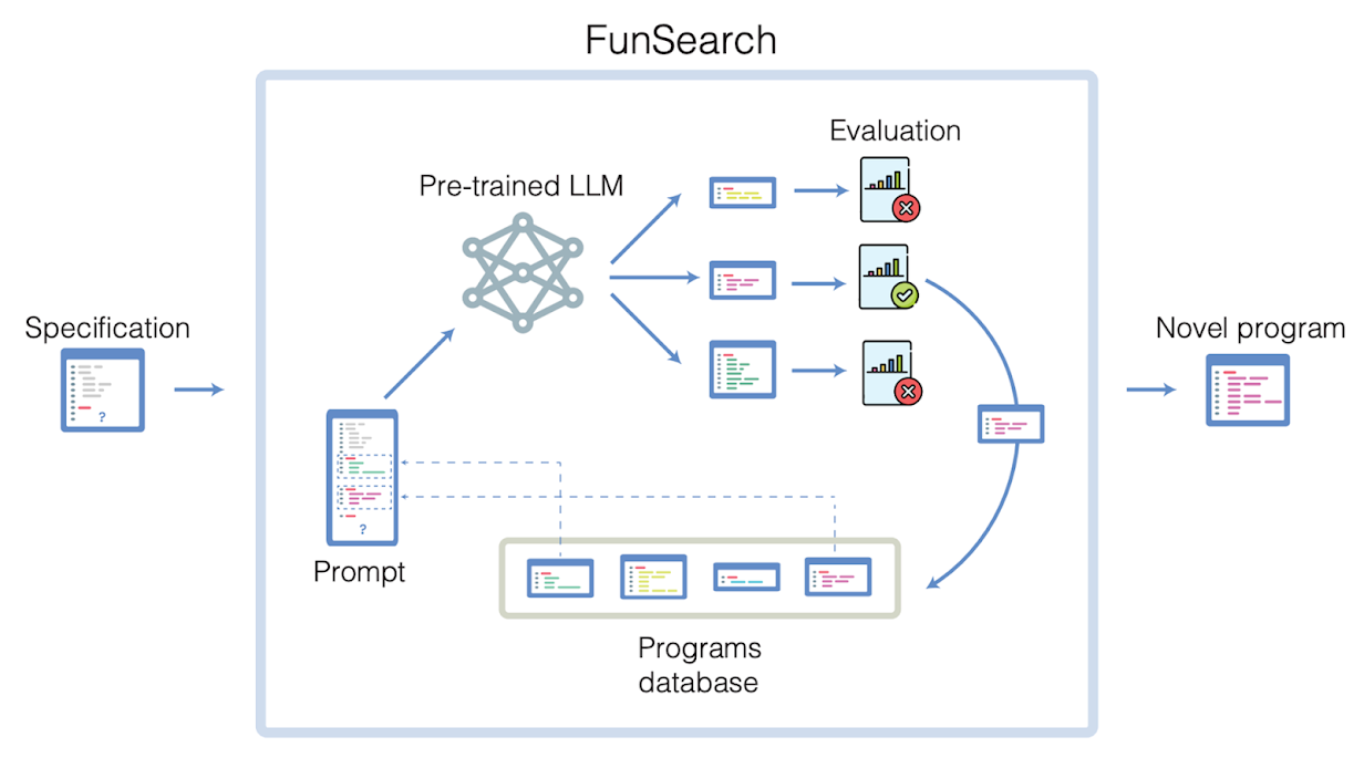 Overview of FunSearch