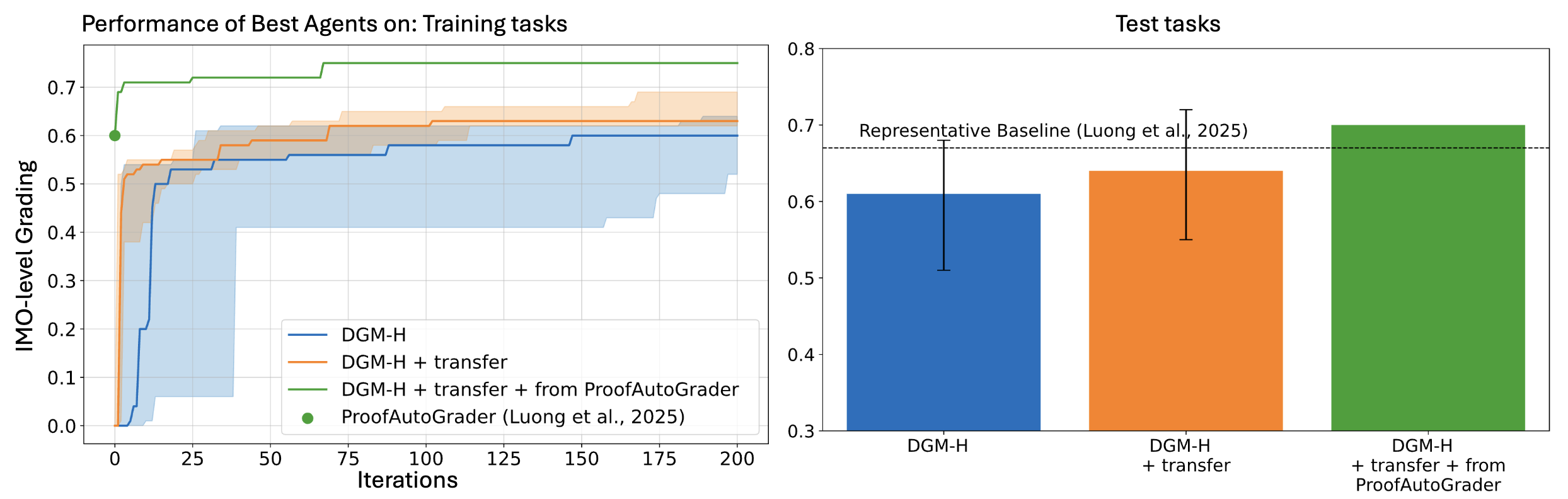 Compounding self-improvements across DGM-H runs