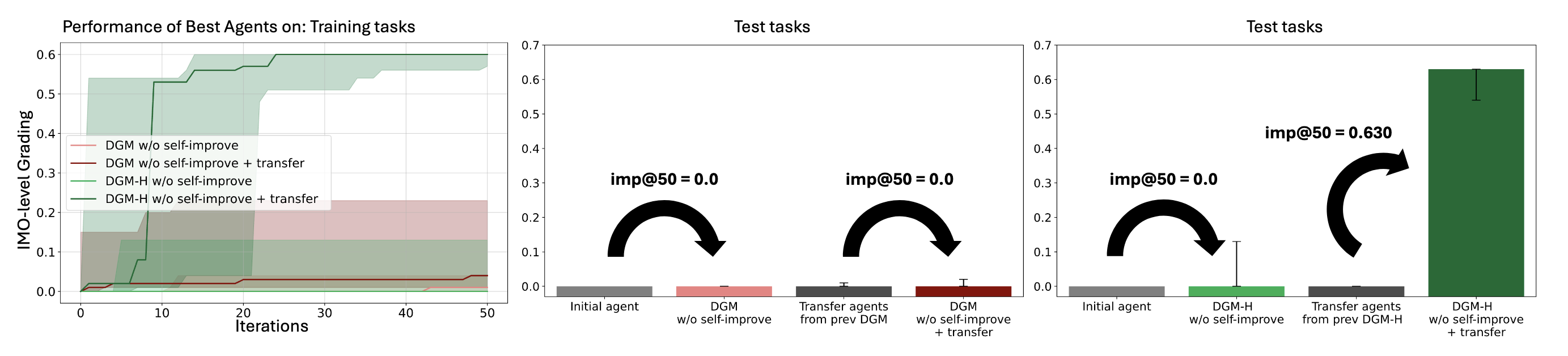 Meta-level transfer to IMO math grading