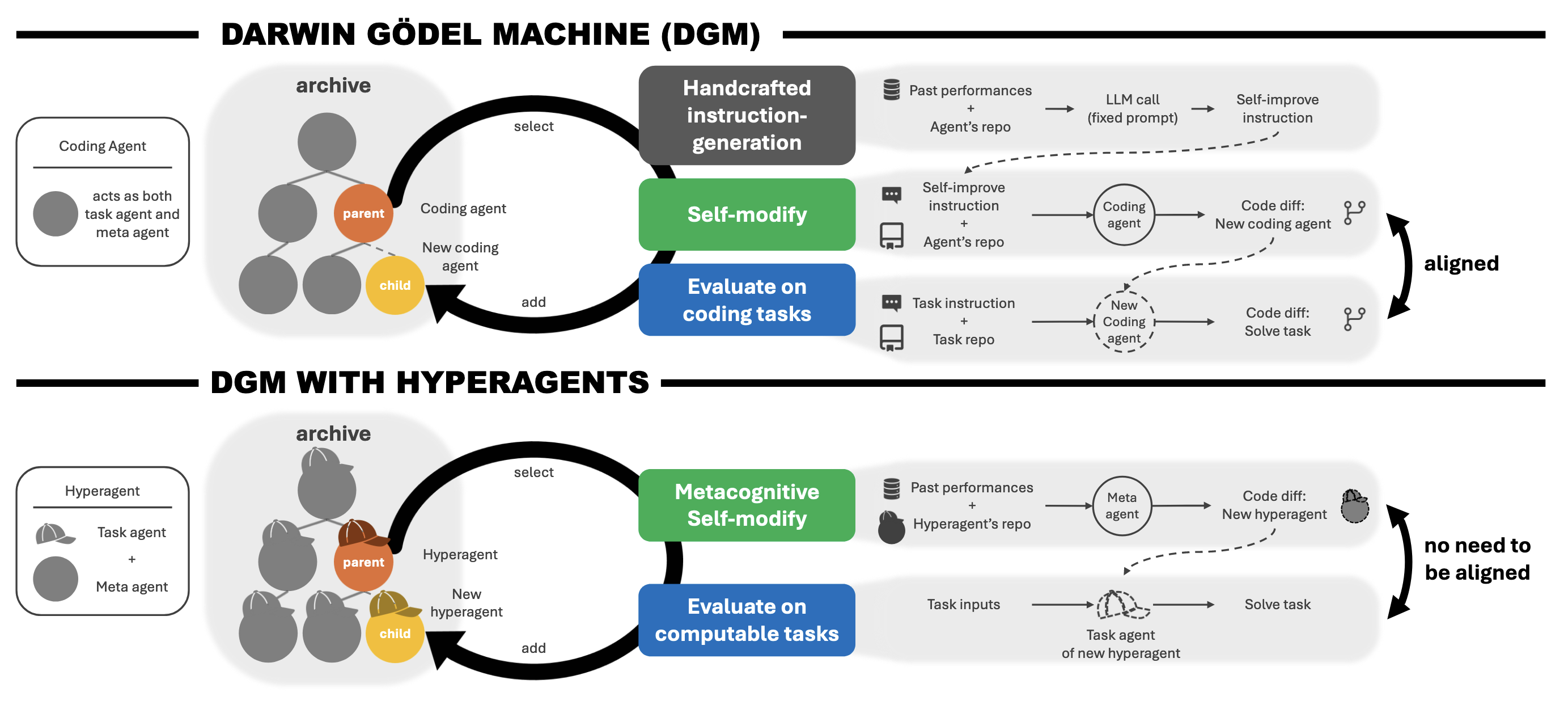 DGM vs DGM-Hyperagents