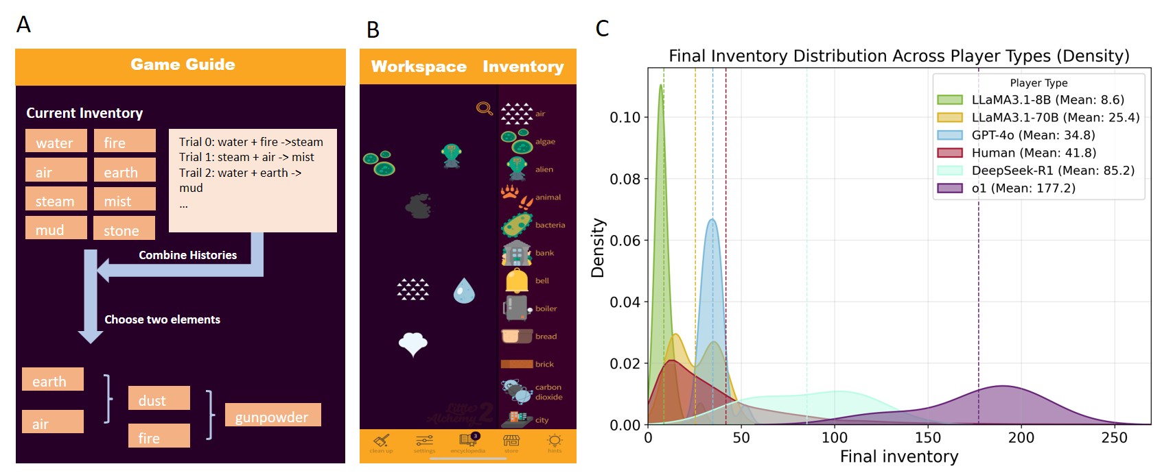 Little Alchemy 2 task setup and final-inventory distributions. GPT-4o and both Llama 3.1 models fall below the human mean. DeepSeek-R1 and o1 fall above it.