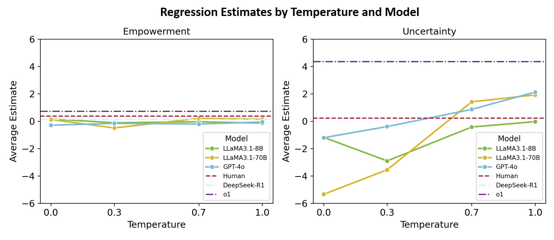 Regression weights for empowerment and uncertainty by model and temperature. Raising temperature lifts uncertainty-seeking in GPT-4o and Llama 3.1, while empowerment stays near zero.