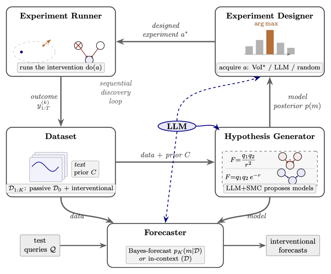 The Model Discovery Agent loop connecting hypothesis generation, posterior inference, experiment design, experiment execution, and forecasting.