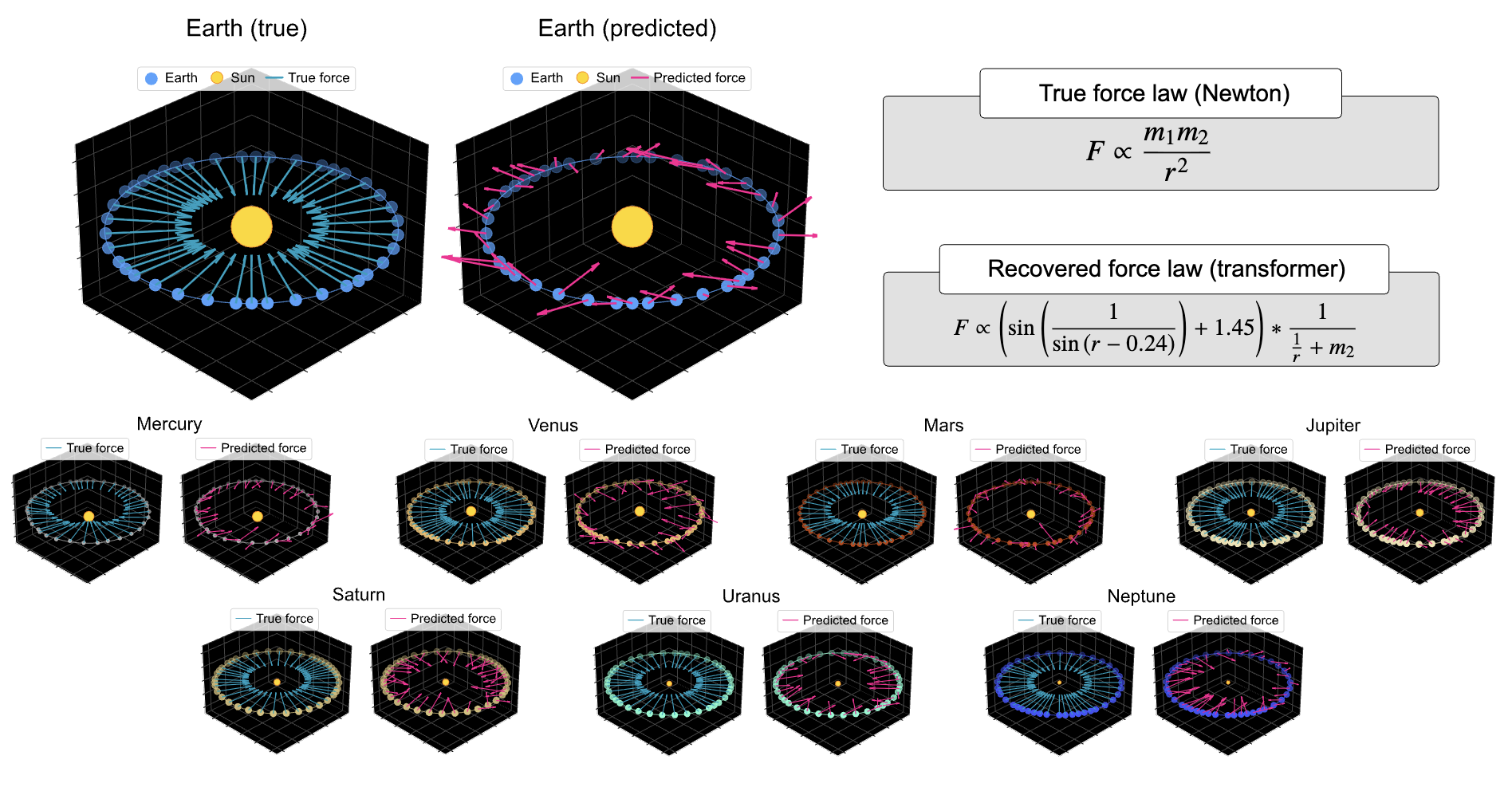True Newtonian force vectors compared with force vectors predicted by a transformer across the planets, alongside the true and recovered force laws.