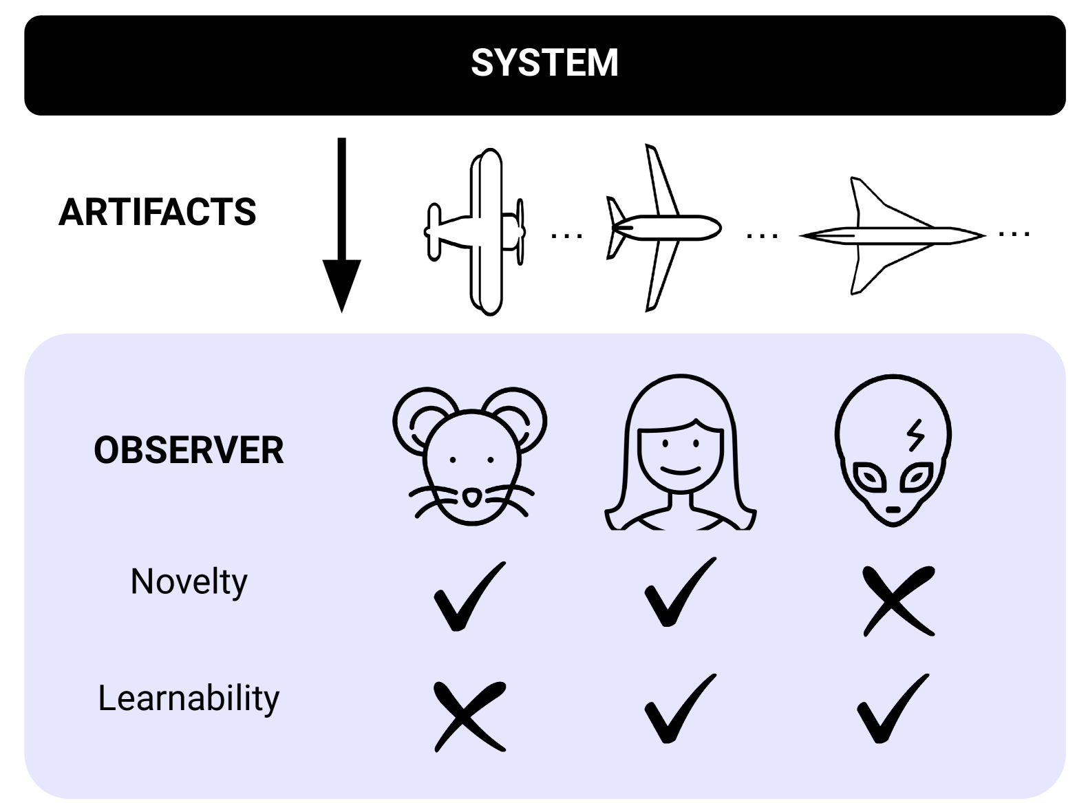 Human-AI open-ended system
