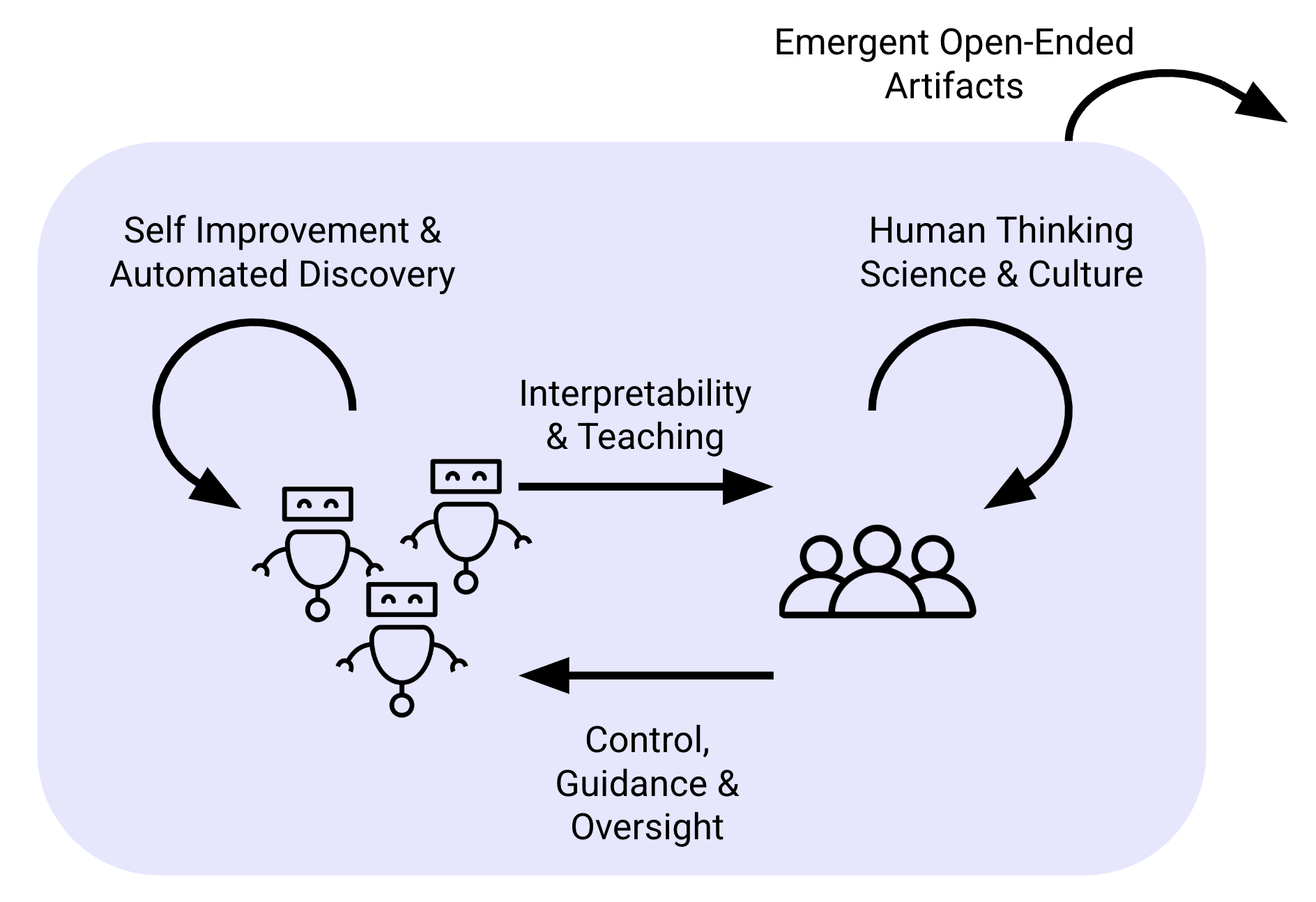 Human-AI open-ended system