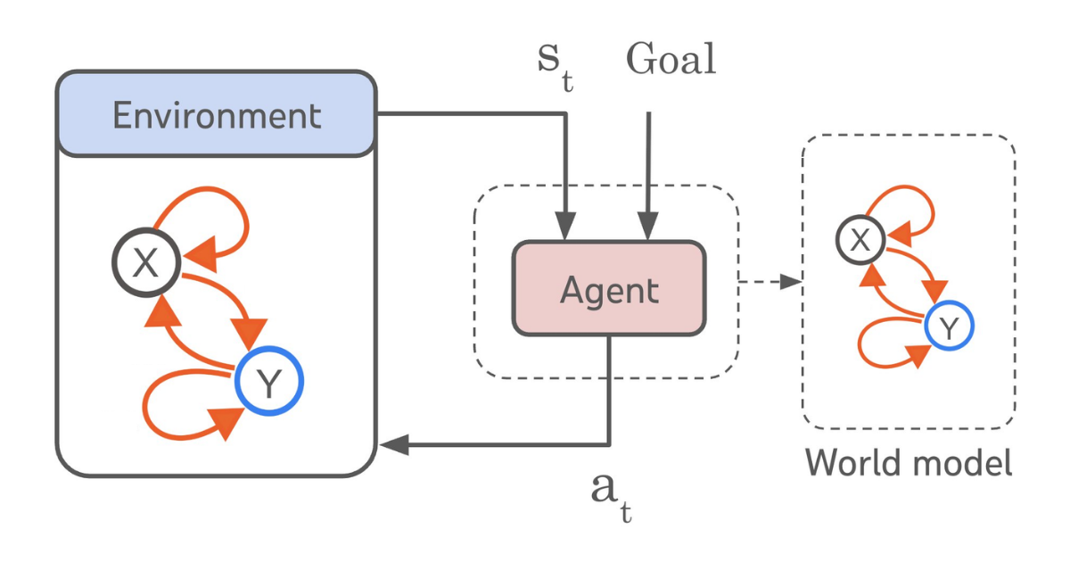 Do Agents Need a World Model? thumbnail