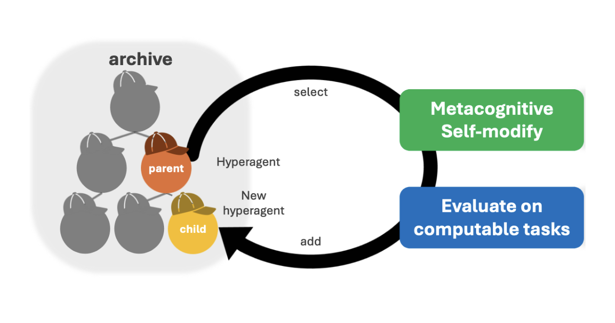 Metacognitive Self-Modification in Self-Improving Agents thumbnail