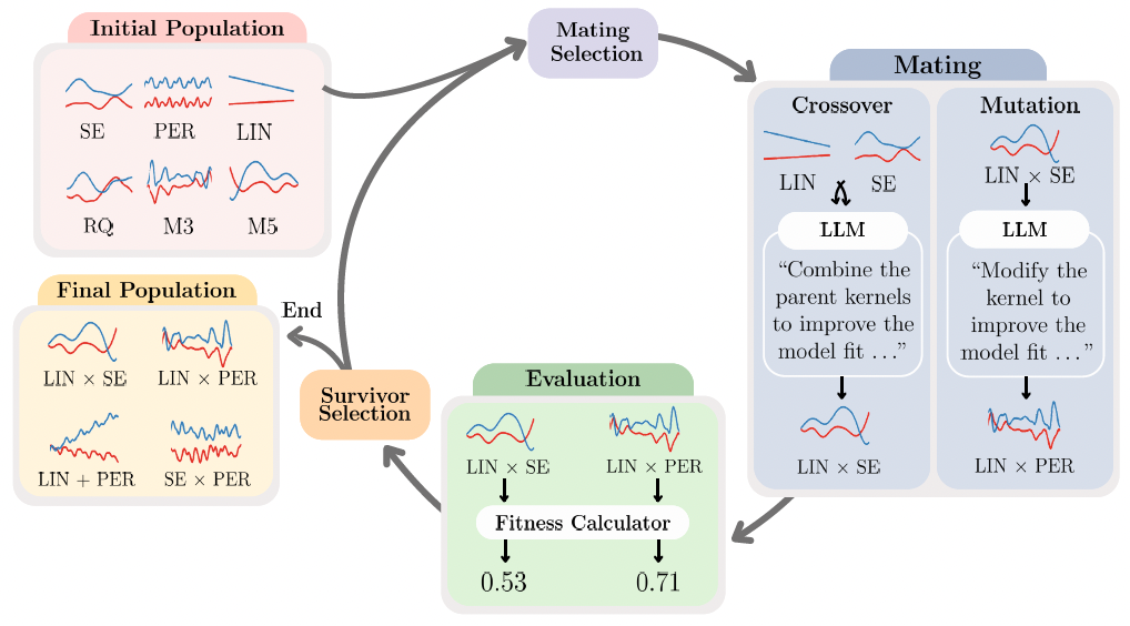 Adaptive Kernel Design for Bayesian Optimization Is a Piece of CAKE with LLMs preview