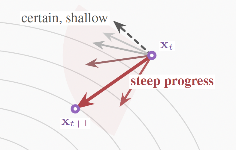 GRAPE: Gradient Refinement and Progress-Aware Exploitation for Query-Efficient High-Dimensional Bayesian Optimization preview