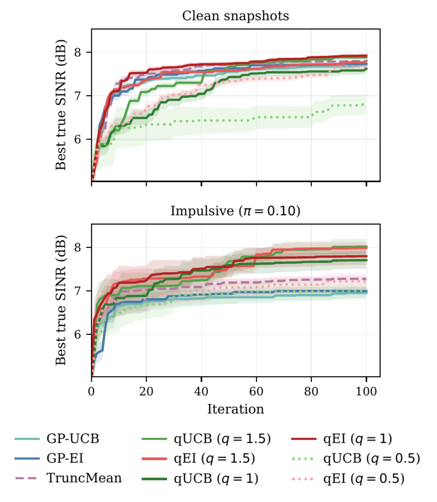 Robust Bayesian Optimization with Q-Exponential Surrogates preview