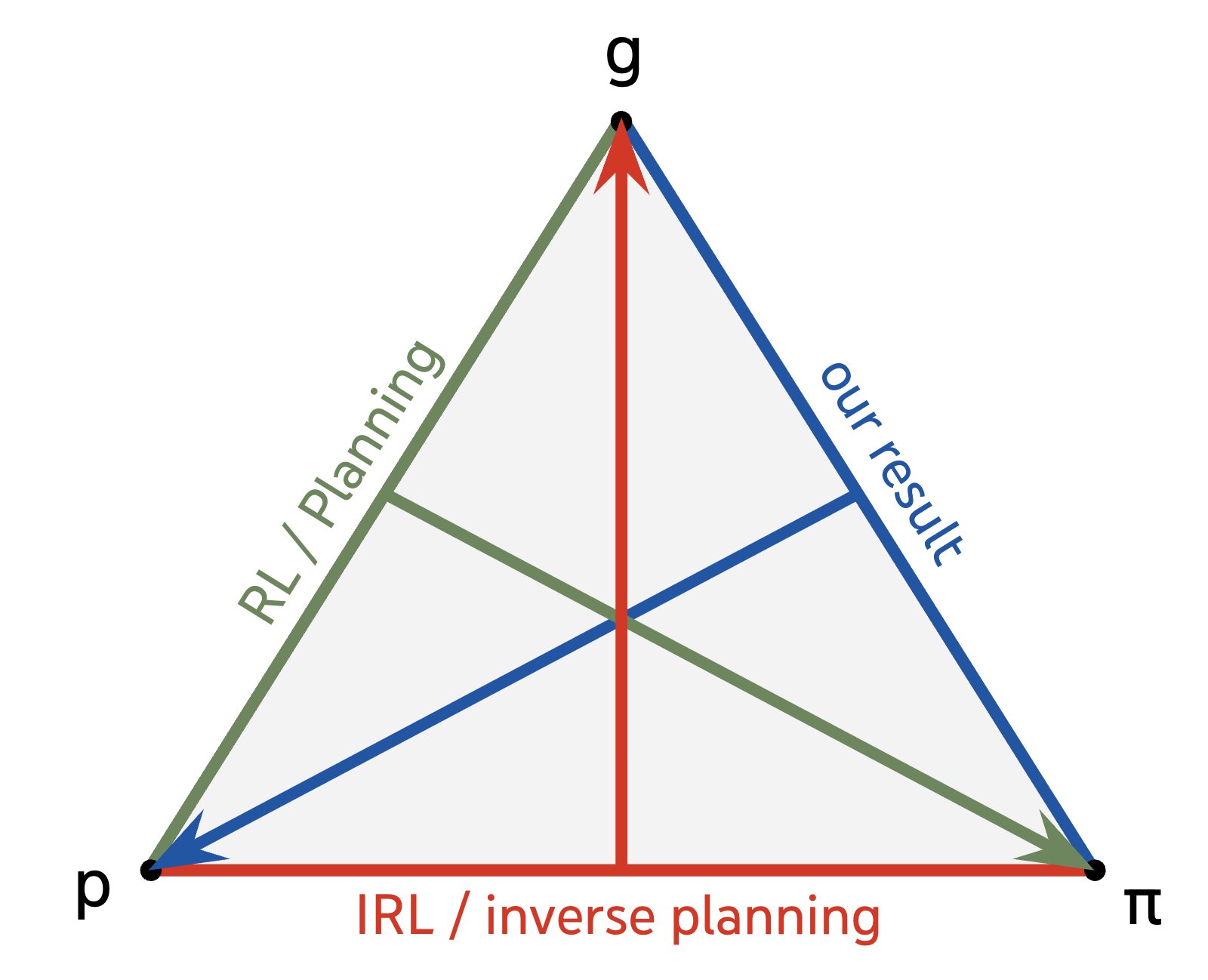 The triangle of environment, goal, and policy