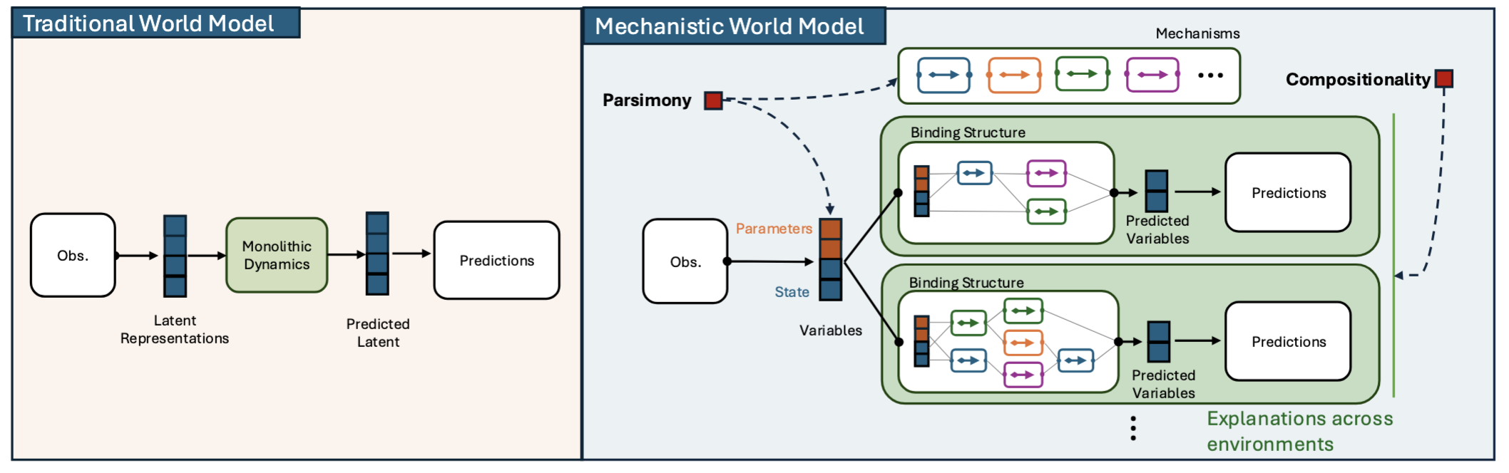 A traditional predictive world model compared with a mechanistic world model built from variables, reusable mechanisms, and binding structures.