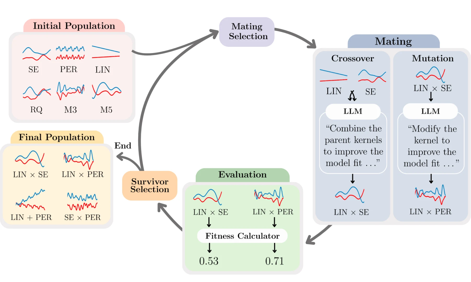 CAKE workflow: an initial population of Gaussian process kernels undergoes LLM-guided crossover, mutation, fitness evaluation, and survivor selection to produce an improved population.