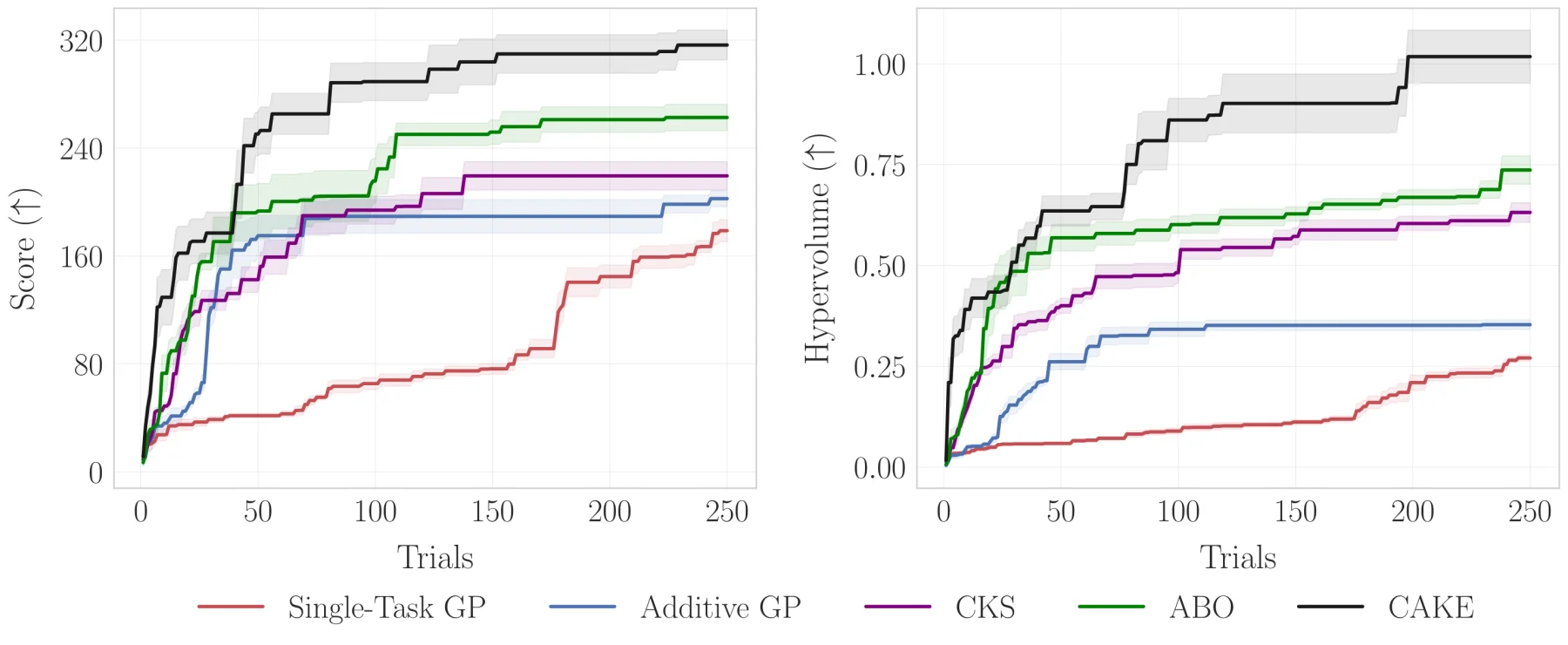 Photonic-chip optimization curves for score and hypervolume. The black CAKE curve rises fastest and finishes highest in both panels.