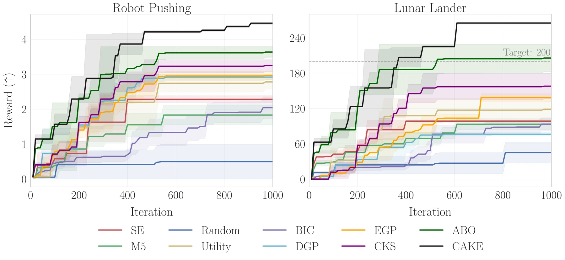 Reward curves for robot pushing and lunar lander. The black CAKE curve ends highest in both panels and exceeds the lunar-lander target score of 200.