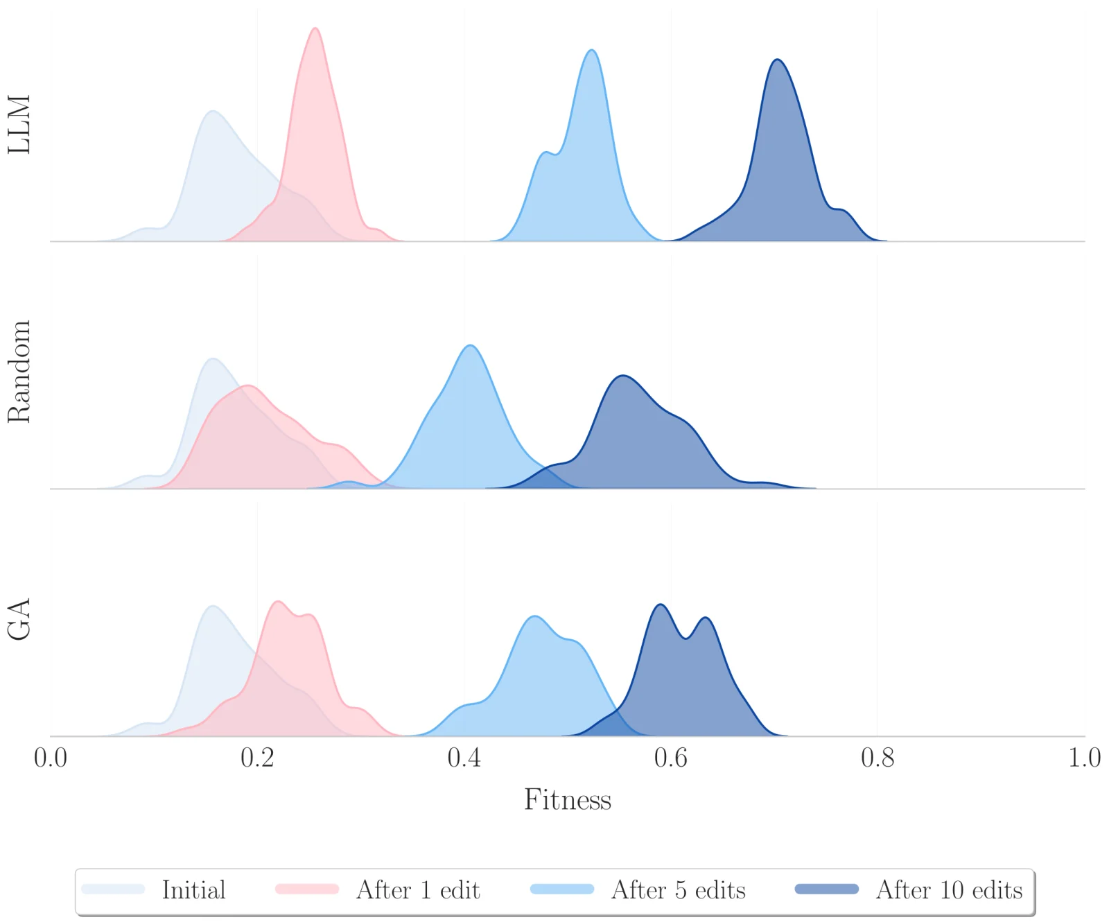 Fitness distributions after one, five, and ten edits for LLM, random, and genetic algorithm operators. LLM edits produce the strongest shift toward high fitness.