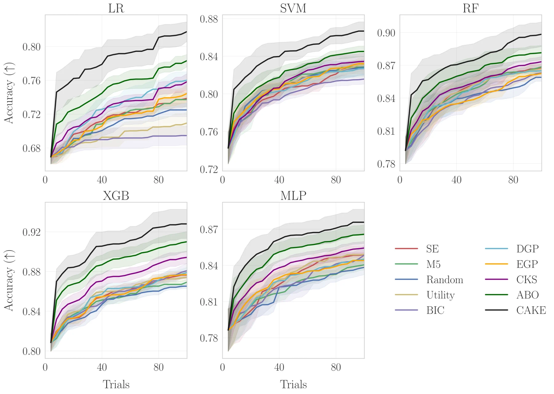 Five learning curves for logistic regression, SVM, random forest, XGBoost, and MLP. The black CAKE curve finishes above all comparison methods in every panel.