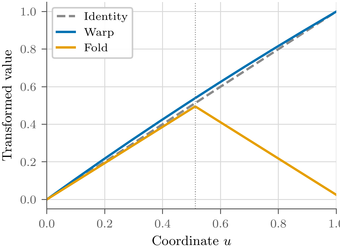 The warp and fold of the discovered DWF kernel
