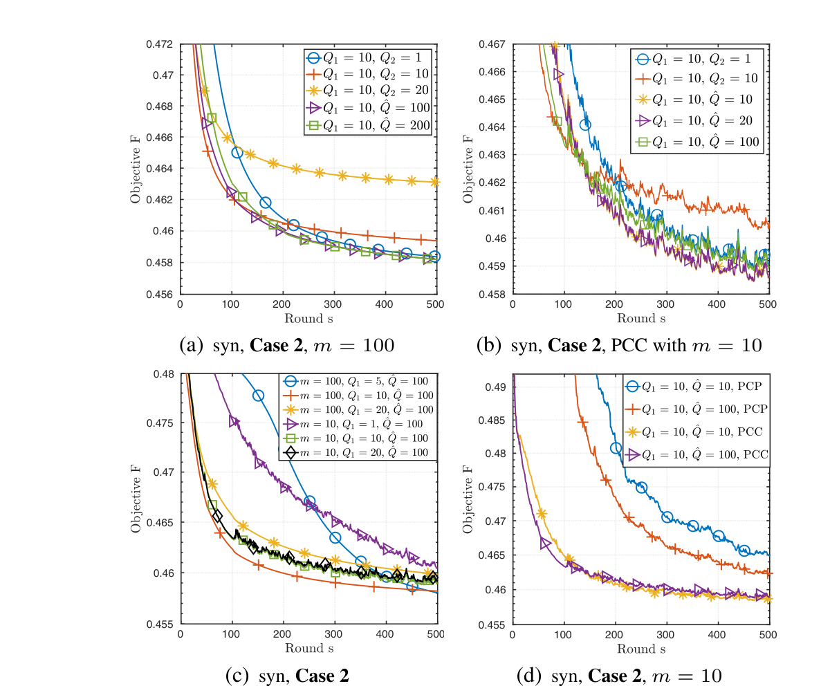 Four line plots of FedMAvg's objective value against communication rounds on the synthetic dataset, comparing constant versus diminishing local update lengths and partial versus full client communication.