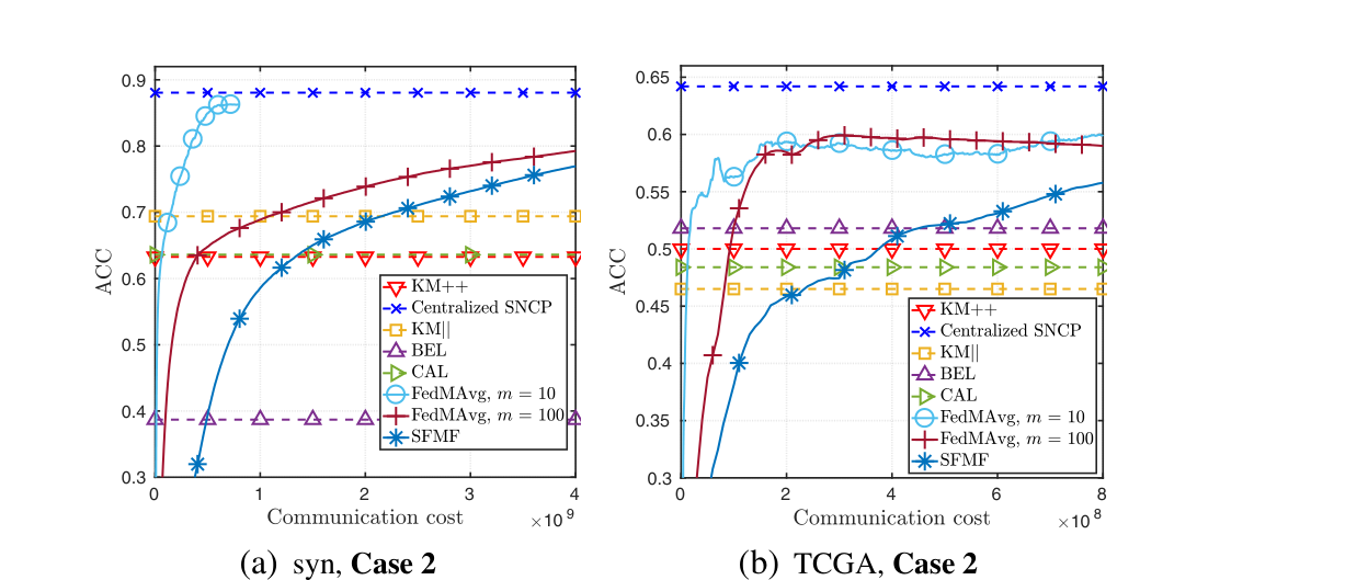 Two line plots of clustering accuracy against communication cost on the synthetic and TCGA datasets; FedMAvg with 10 participating clients rises fastest toward the centralized accuracy.