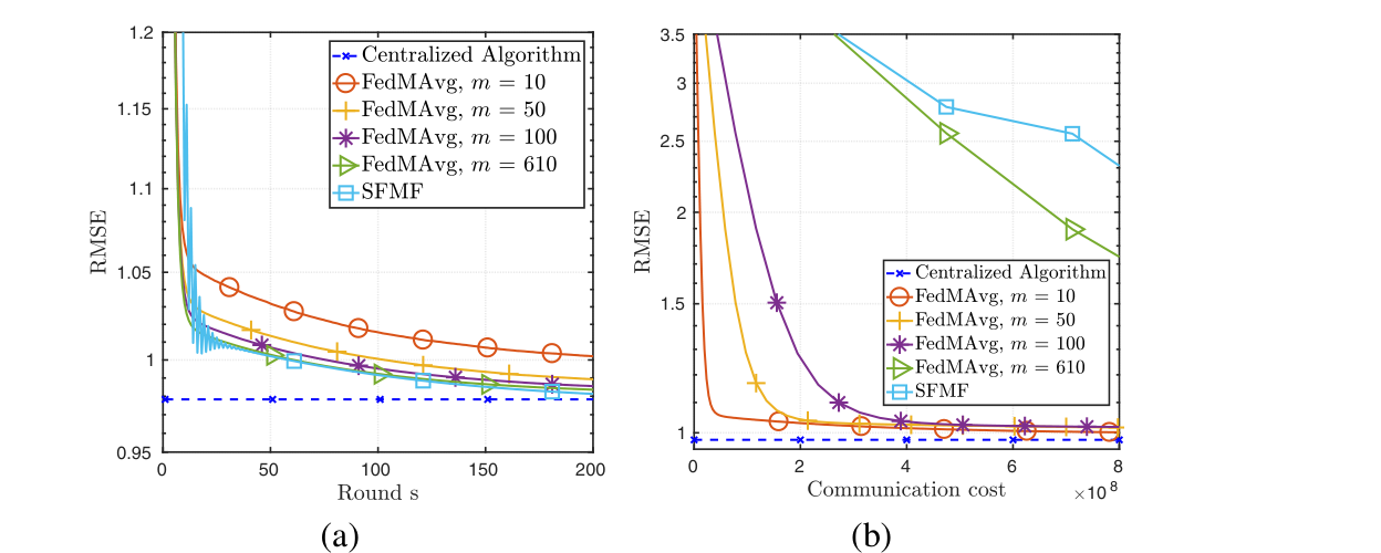 Two line plots of RMSE against communication rounds and communication cost for FedMAvg at four client-sampling sizes, the centralized algorithm, and the gradient-sharing baseline.