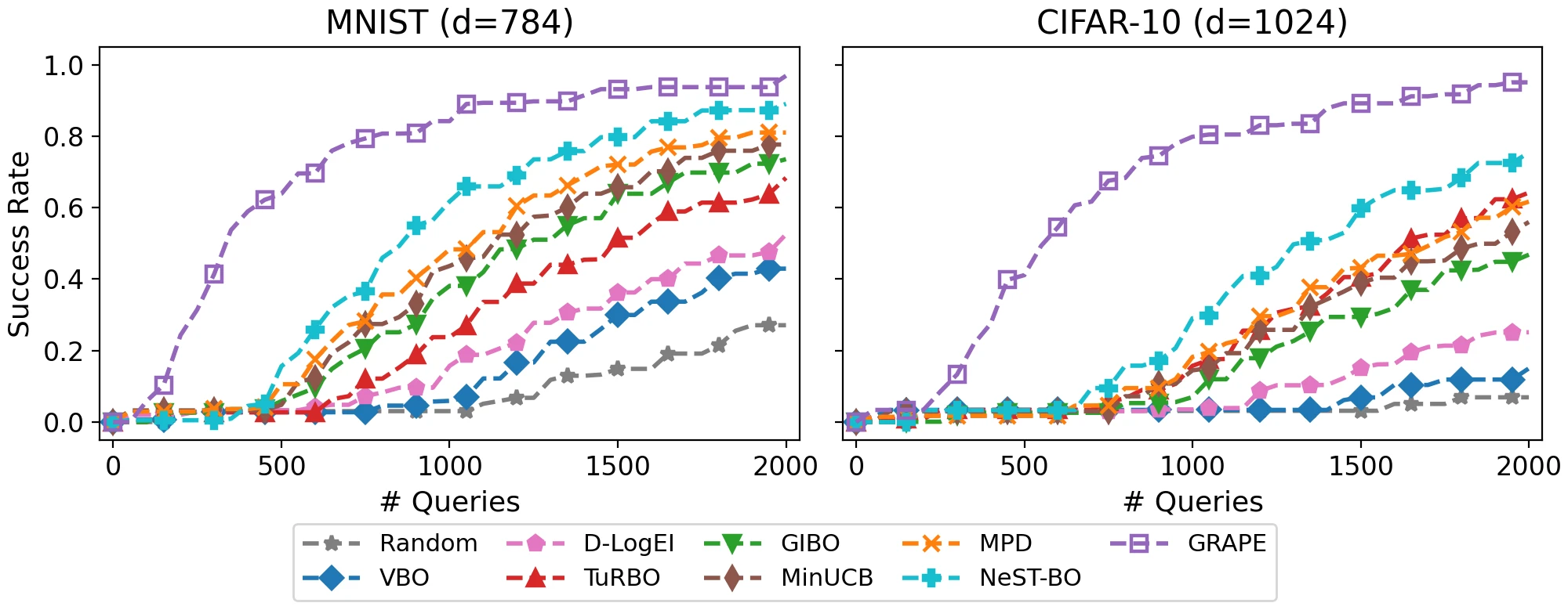 Attack success rate versus number of queries on 50 randomly selected images from MNIST (d=784) and CIFAR-10 (d=1024). The GRAPE curve rises fastest and reaches the highest success rate in both panels, well ahead of NeST-BO, MPD, MinUCB, GIBO, TuRBO, D-LogEI, VBO, and random search.
