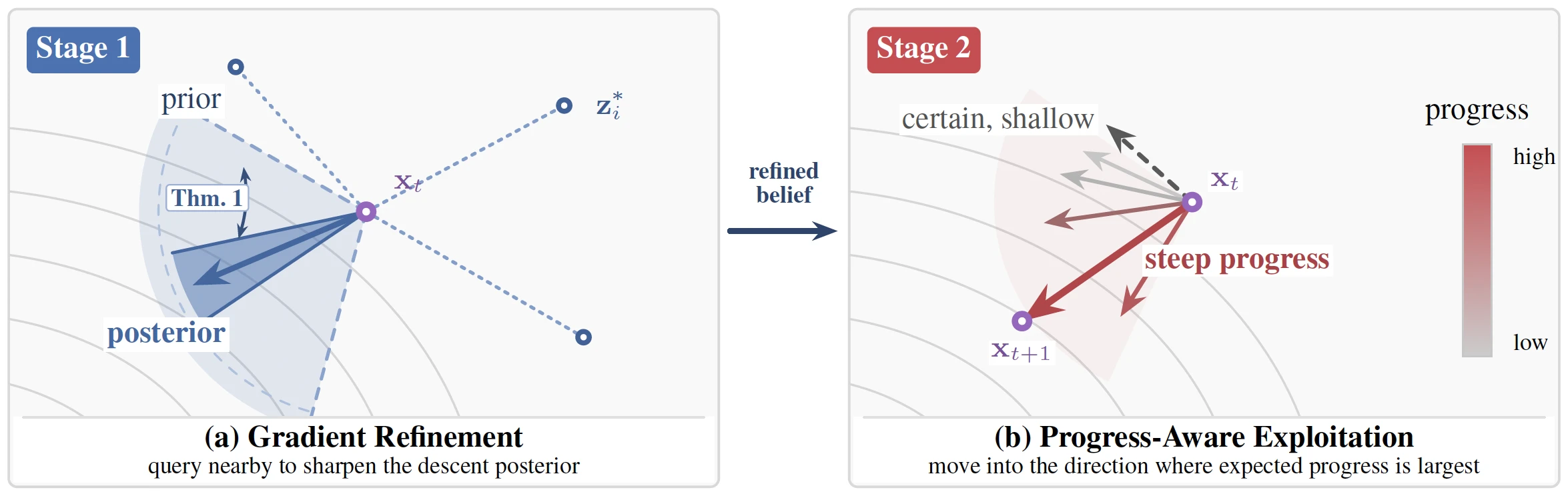 Two panels showing one outer iteration of GRAPE. In panel (a), Gradient Refinement, auxiliary queries near the current iterate sharpen a wide prior descent belief into a narrow posterior cone. In panel (b), Progress-Aware Exploitation, candidate directions are ranked by expected progress, and the optimizer moves along the steepest-progress direction rather than a certain-but-shallow one.