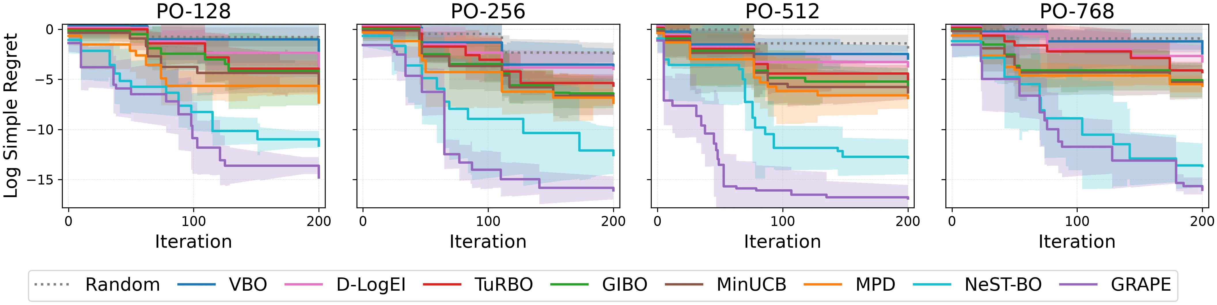 Log simple regret versus BO iteration on BoLT prompt-optimization tasks PO-128 through PO-768. The GRAPE curve descends earliest and finishes lowest at every embedding dimension, with NeST-BO the closest competitor and a widening gap as dimension increases; global methods and random search plateau early.
