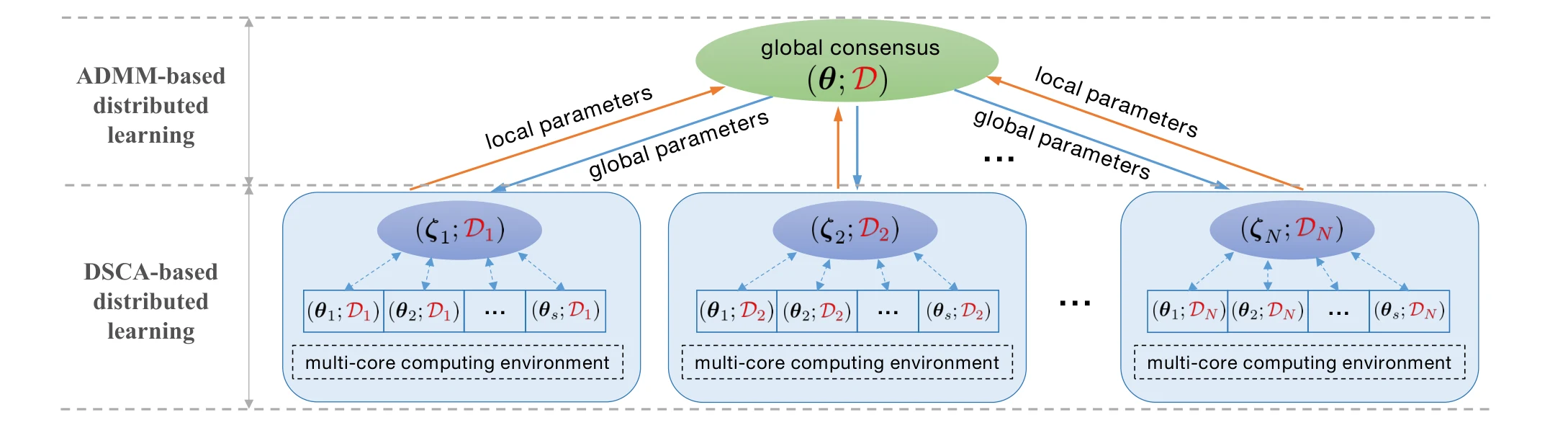 Diagram of doubly distributed SCA: an ADMM consensus layer exchanges local and global hyperparameters with N agents, and within each agent DSCA further splits the local fit across an s-core computing environment.