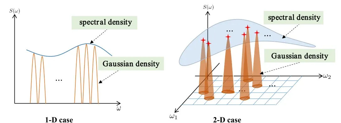 Basis kernel spectral density illustration comparing the 1-D case, a sum of fixed Gaussian densities along a line, with the 2-D case, isotropic Gaussians placed on a two-dimensional grid of frequencies.