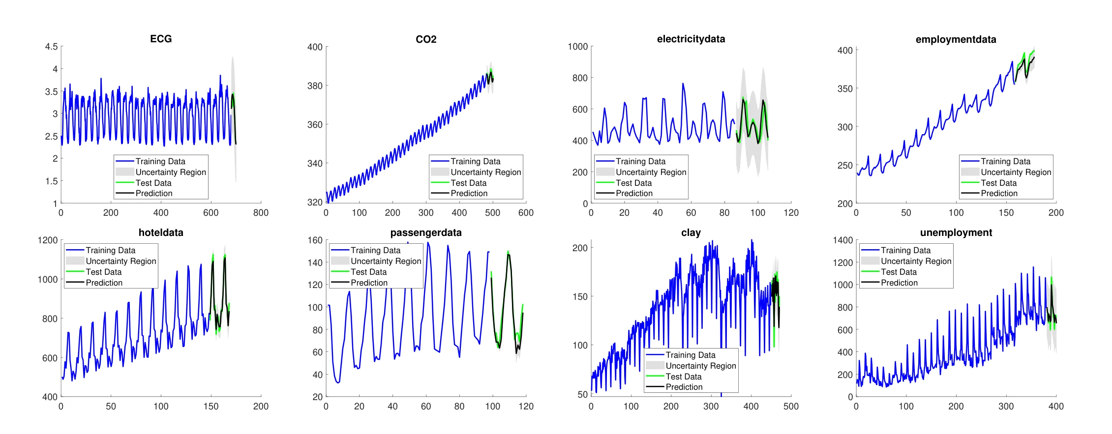 Eight training and prediction plots, one per one-dimensional dataset, each showing training data, a shaded predictive uncertainty region, test data, and the GSMGP-DSCA prediction tracking the test data closely.