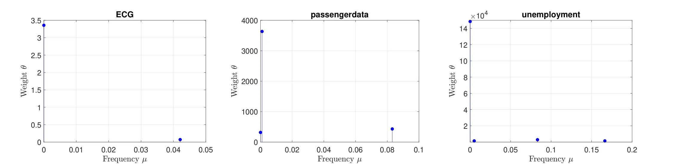 Stem plots of estimated weight against frequency for the ECG, passenger, and unemployment datasets, each showing only a handful of frequencies with nonzero weight.
