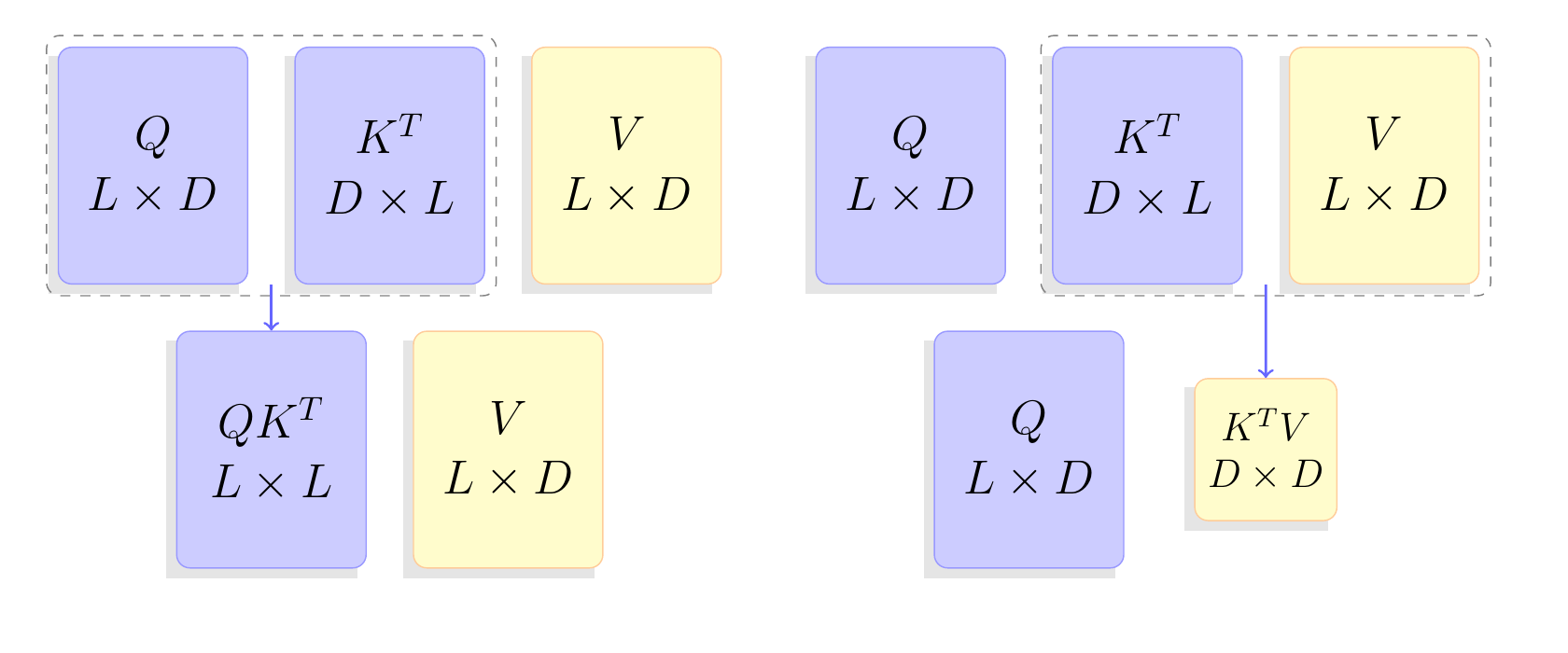 Two diagrams comparing softmax attention and linear attention. Left: Q (L×D), K-transpose (D×L), and V (L×D) combine by first forming the large L×L matrix QK-transpose, giving O(L squared D) complexity. Right: the same matrices combine by first forming the small D×D matrix K-transpose V, giving O(L D squared) complexity.