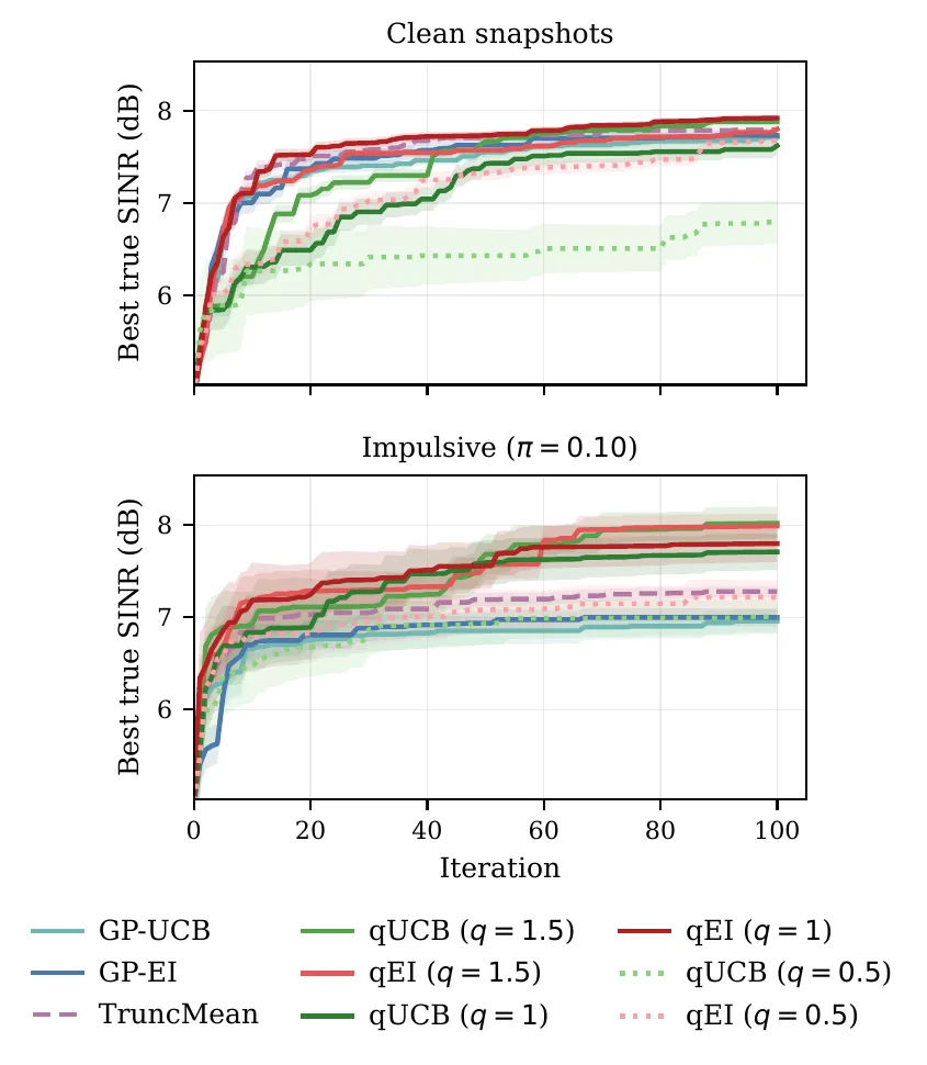 Two line plots of best true SINR in dB versus Bayesian optimization iteration, mean and standard error over 10 seeds. The top panel is clean Gaussian snapshots, where q-EI at q = 1 finishes highest and q-UCB at q = 0.5 lags near 6.8 dB. The bottom panel is impulsive corruption with rate 0.10, where q-UCB and q-EI at q = 1.5 finish near 8 dB, above truncated-mean GP-UCB and the Gaussian baselines.