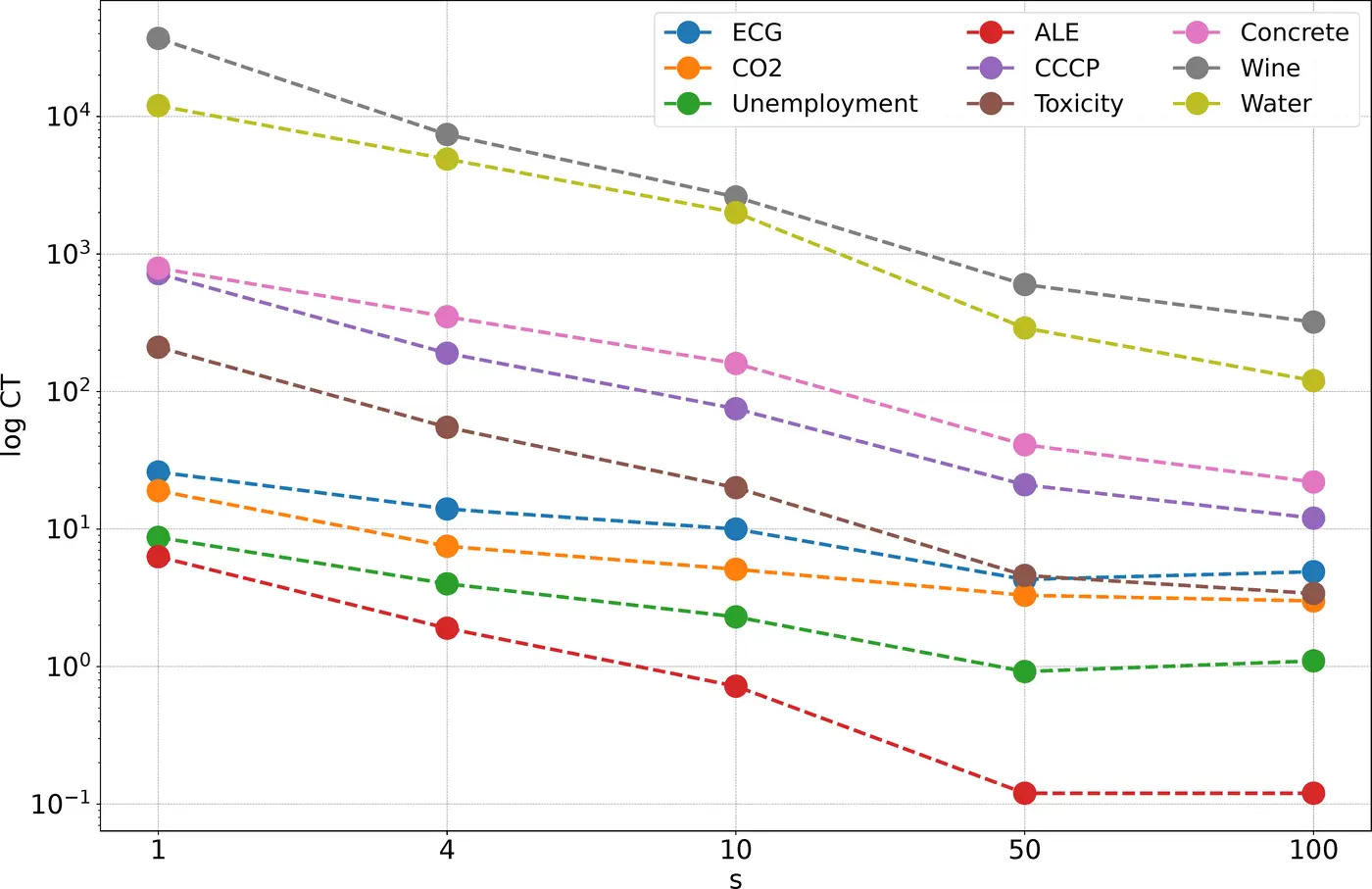 Log-scale plot of total computation time per computing unit as a function of the number of computing units s, showing a steep decrease as s increases.
