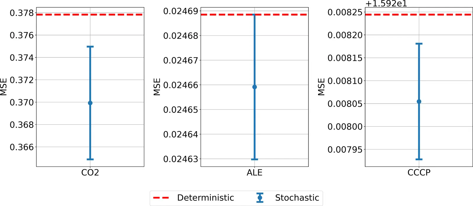 Scatter plot comparing prediction MSE under stochastic quantization (blue dots with vertical error bars for two standard deviations) against deterministic quantization (red dashed lines) across nine datasets.