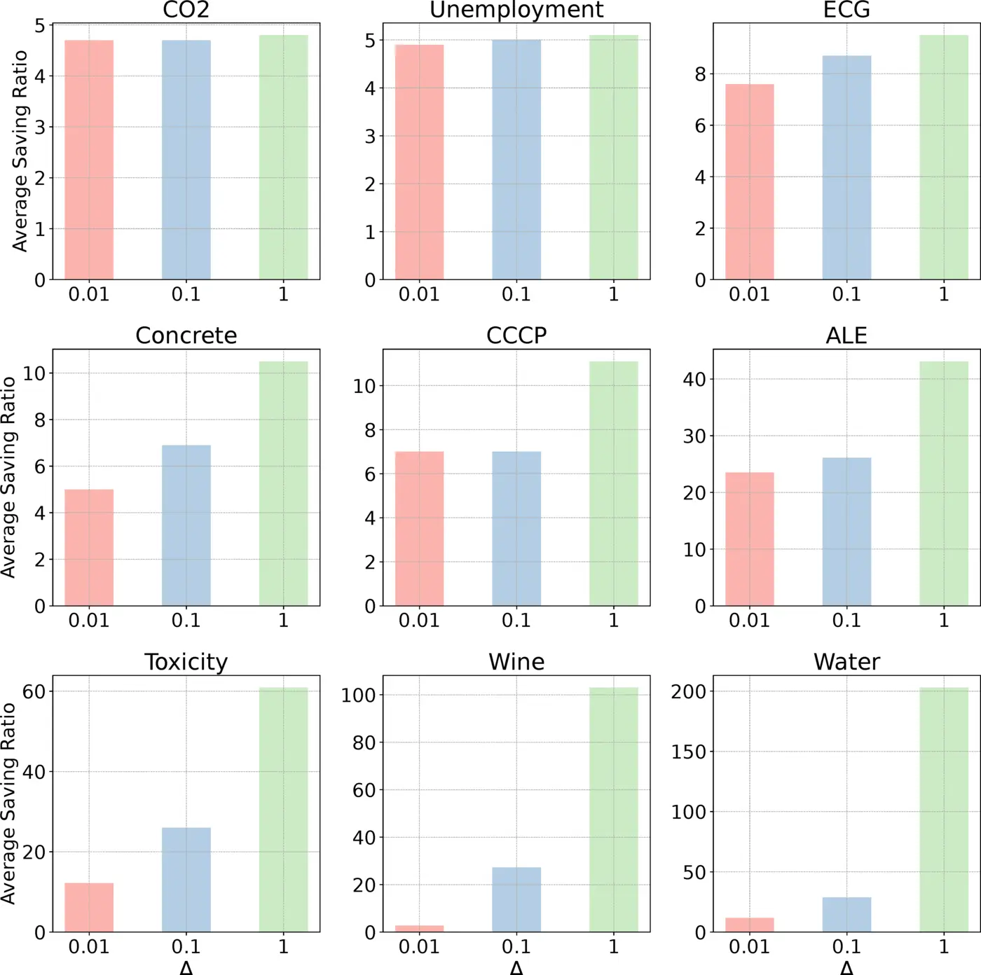 Bar chart of the average bit-saving ratio from quantizing transmitted hyperparameters, plotted against different quantization resolutions, showing larger savings at coarser resolutions.