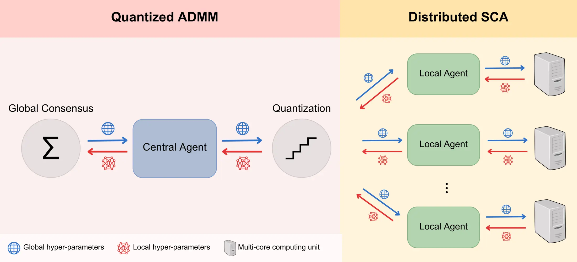 Diagram of the SLIM-KL framework: a quantized ADMM loop coordinating multiple agents, each solving its local hyperparameter problem with the distributed SCA algorithm across several computing units.