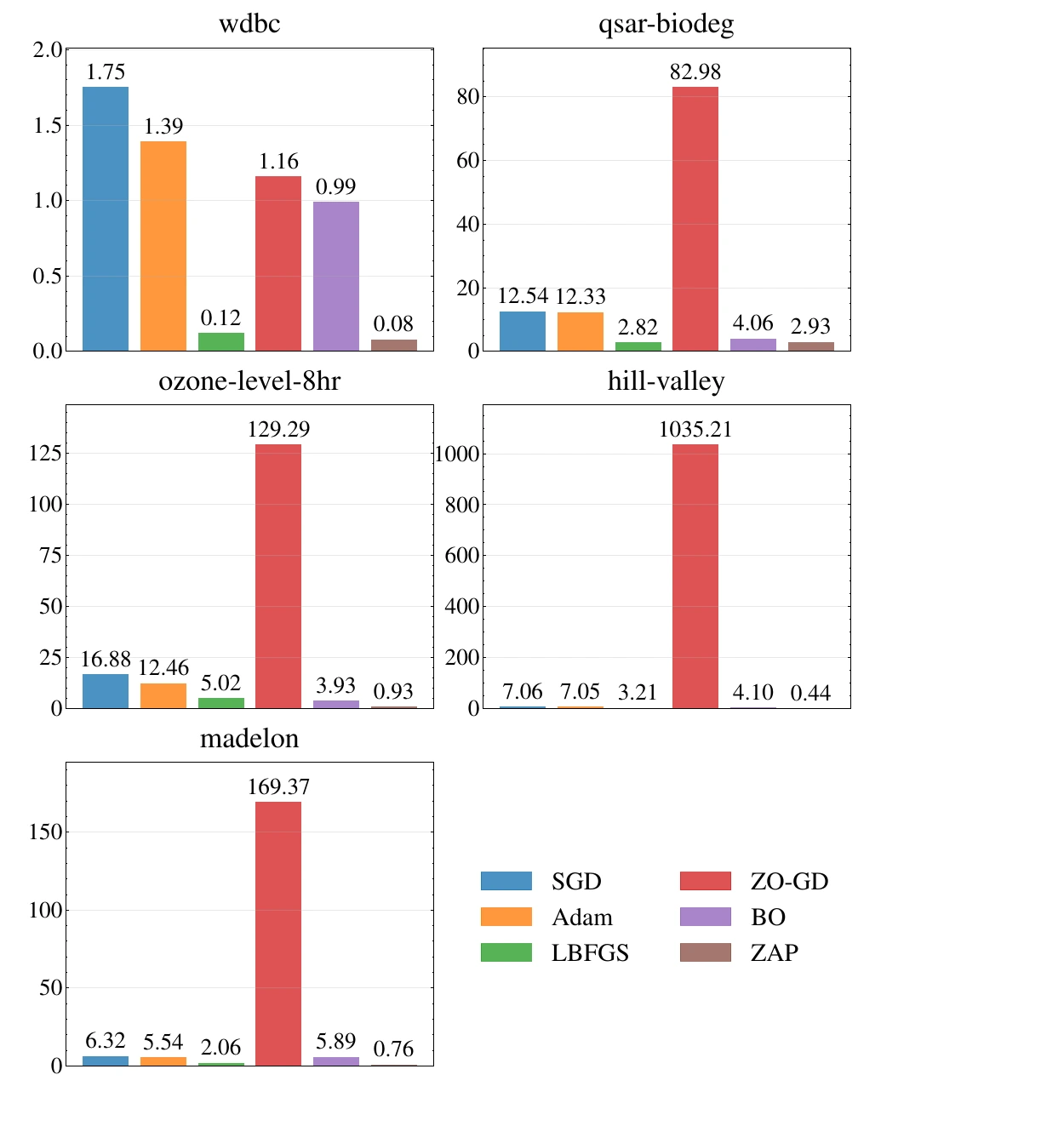 Six grouped bar charts, one per dataset, showing average optimization time in seconds for SGD, Adam, L-BFGS, ZO-GD, BO, and ZAP. ZO-GD is far higher than every other method on four of the five datasets, while ZAP is consistently among the fastest.