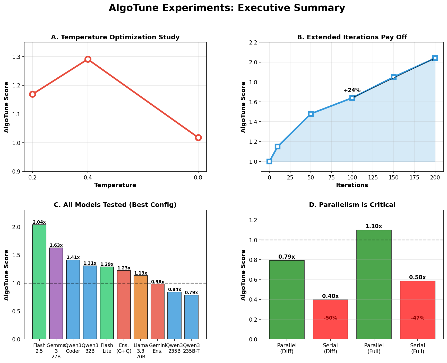 Four panels comparing temperature, iteration count, model performance, and parallel versus serial evaluation in the OpenEvolve study.