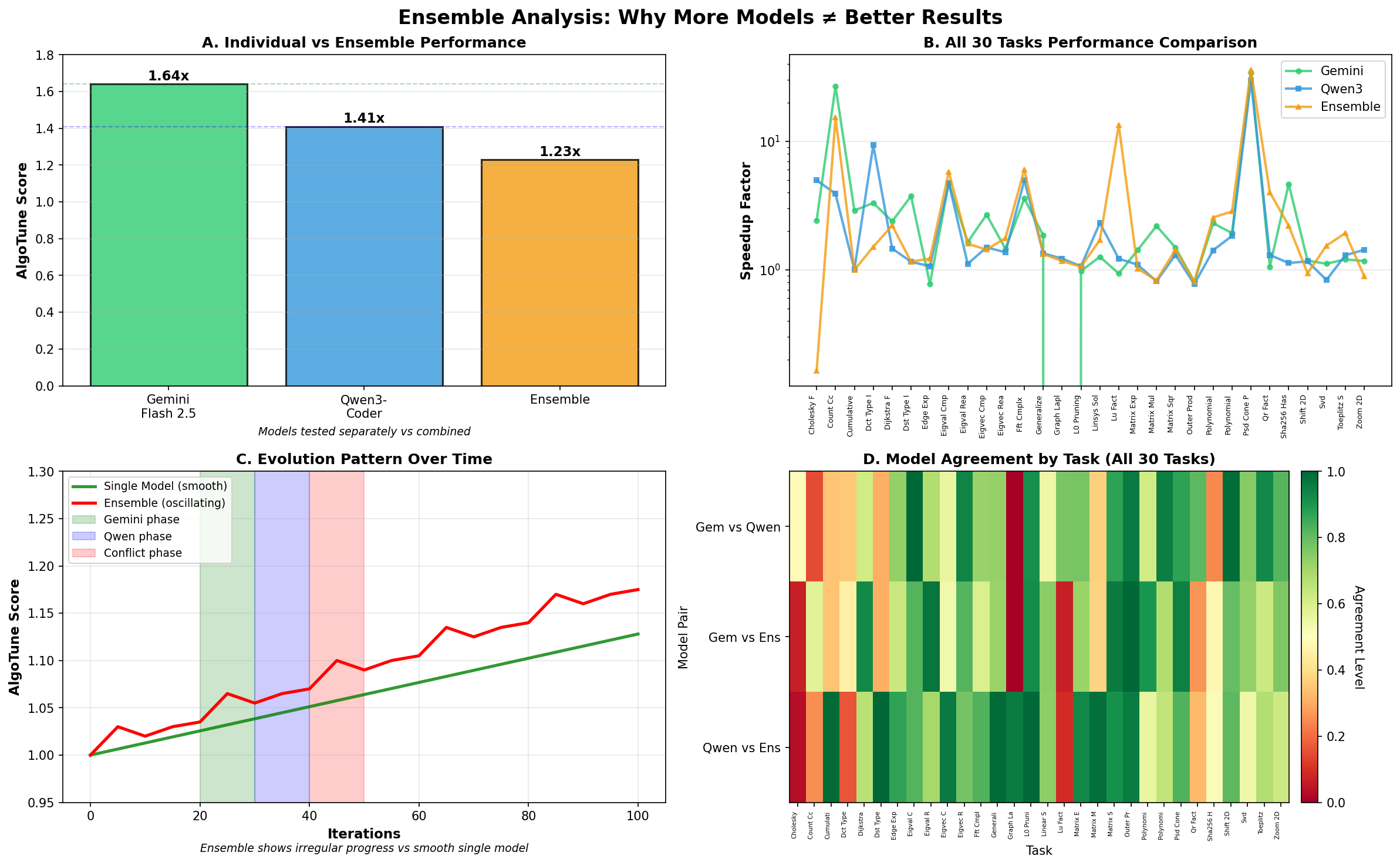 An analysis of two individual coding models and their ensemble, including per-task scores and conflicting evolution trajectories.